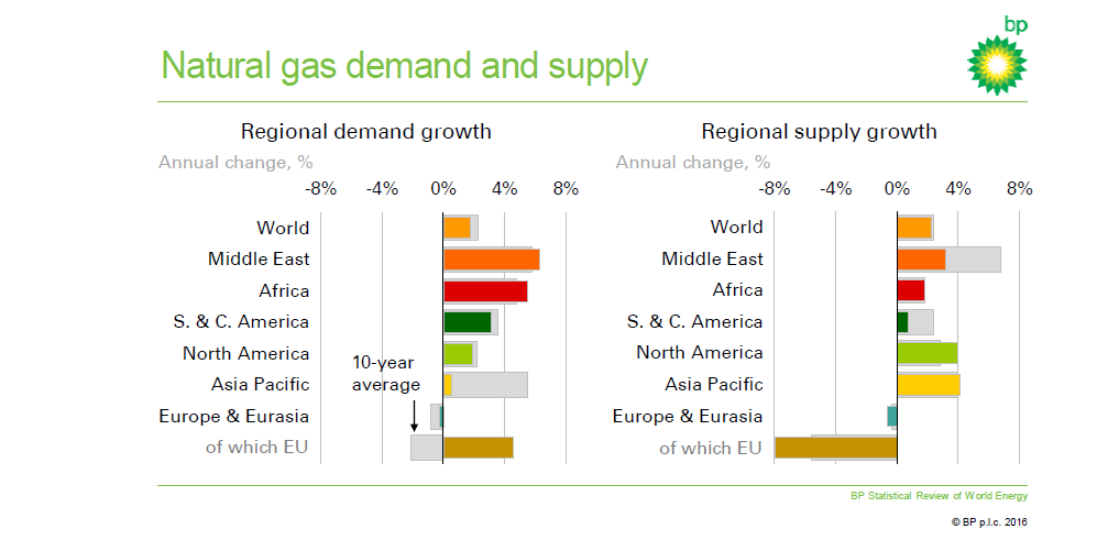 BP Stats 2016 - gas demand and supply 1