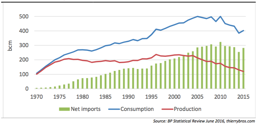 EU: same level of net imports in 2015 as in 2005
