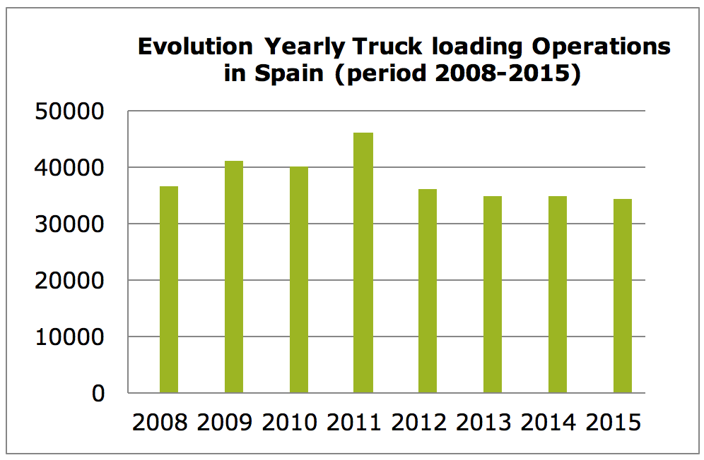 Evolution Yearly Truck Loading Operations in Spain (period 2008-2015)