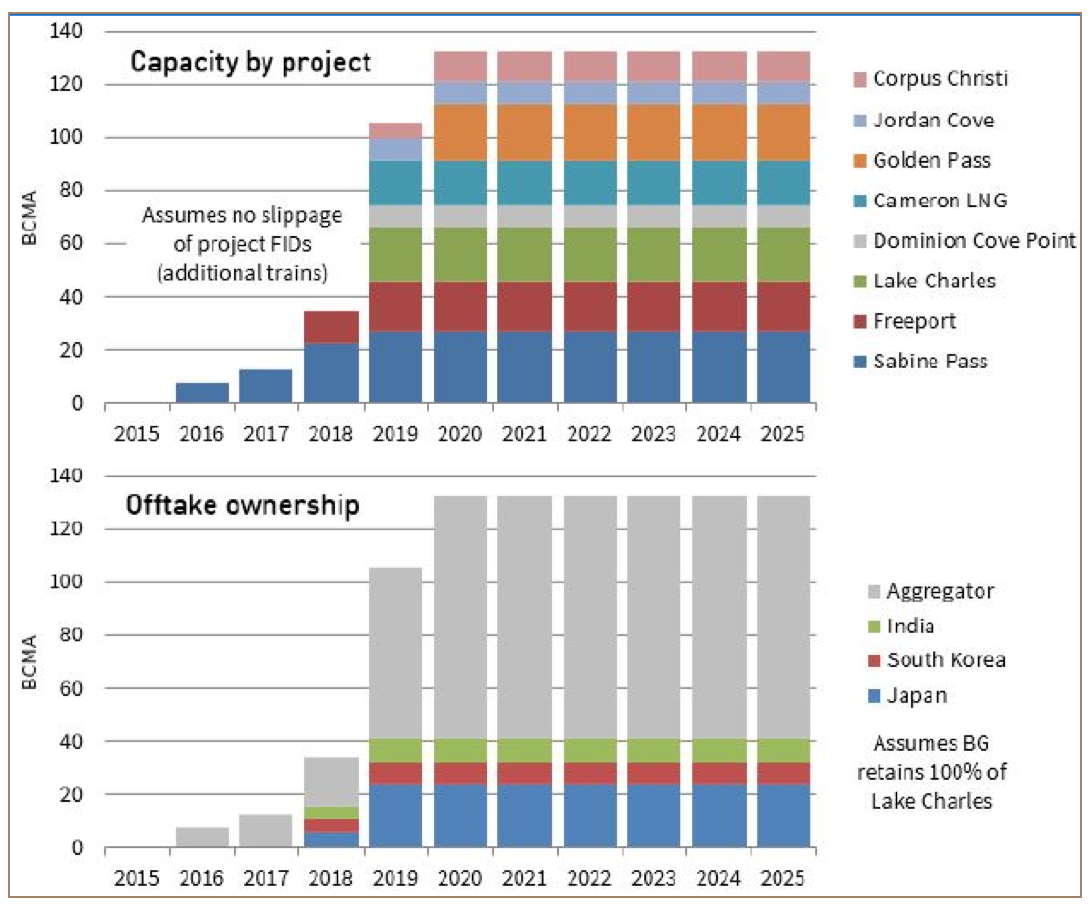   Figure 1: US LNG capacity by project, source Timera Energy