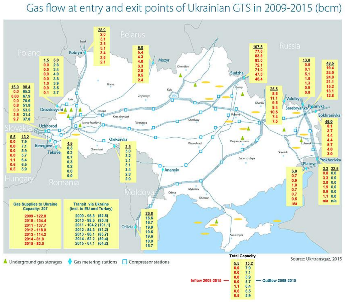 Figure 1. Ukrainian gas transit flow in 2009-2015, bcm