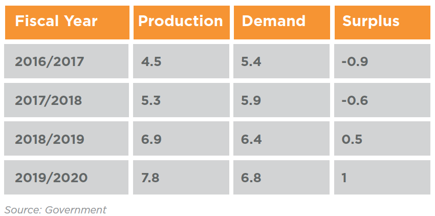 Table 1 Egypt’s oil ministry expectations of gas production/demand (bn ft3/day)