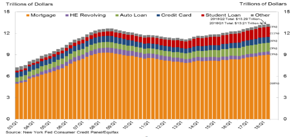 Figure 5: US Total Debt and Composition (Federal Reserve New York)