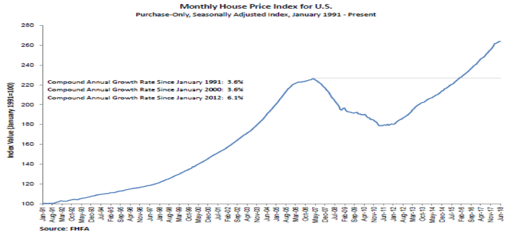 Figure 6: HPI House Price Index USA