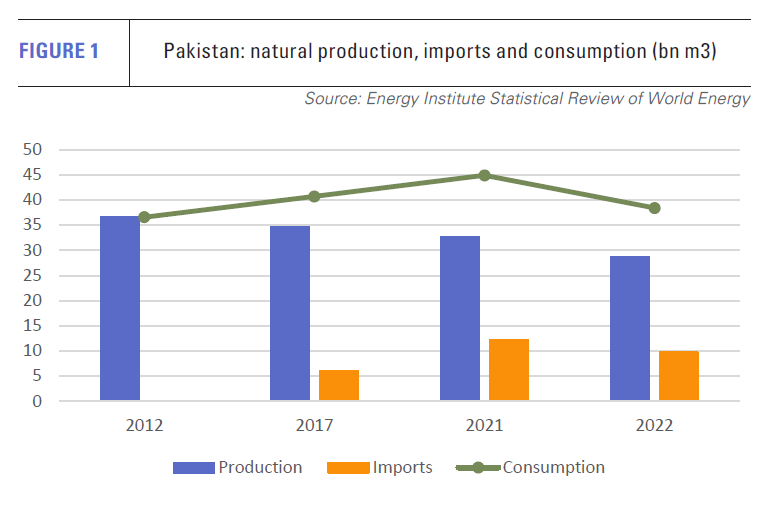 Pakistan: an ocean outlet for Central Asian gas? [Gas in Transition]