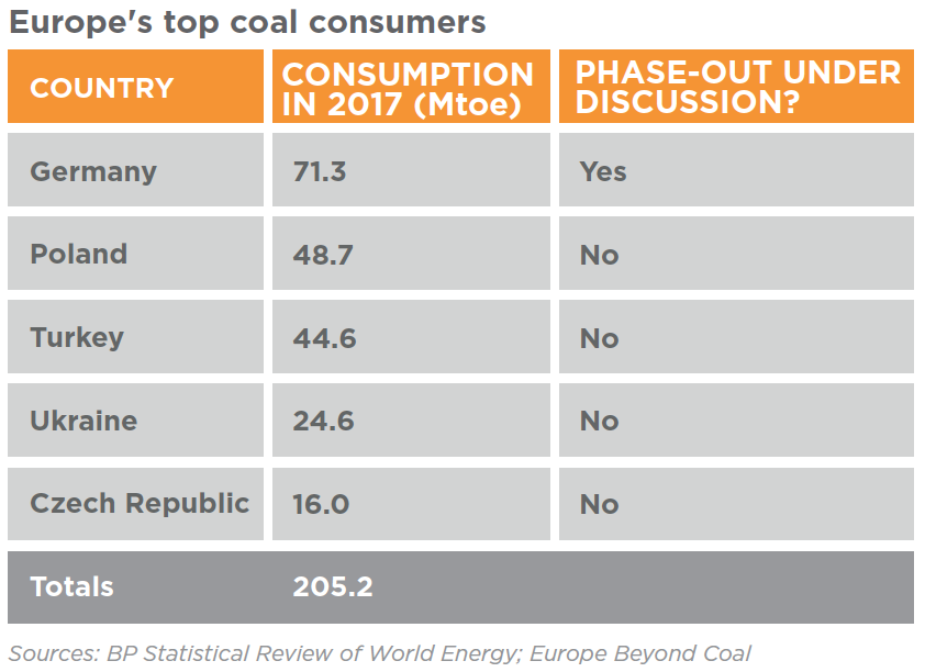 Europe's Top Coal Consumers