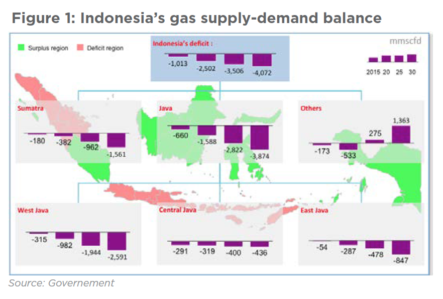 Figure 1: Indonesia’s gas supply-demand balance