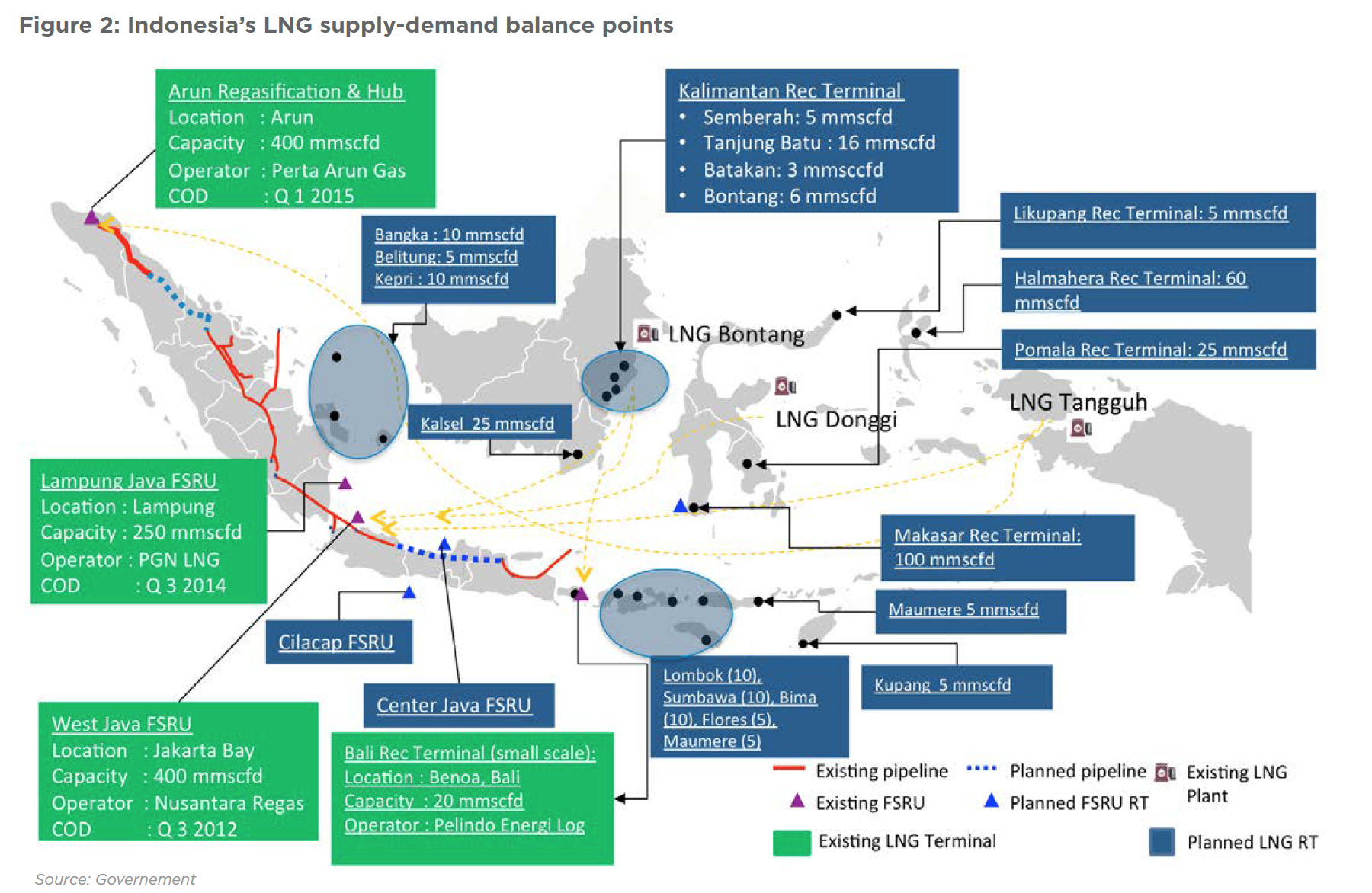 Figure 2: Indonesia’s LNG supply-demand balance points