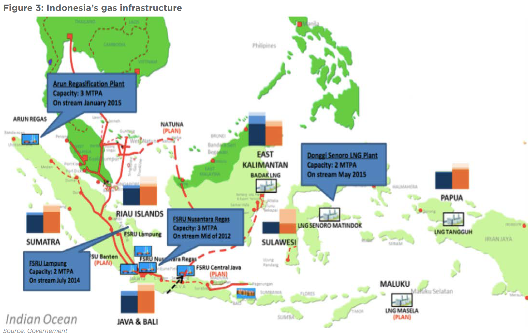 Figure 3: Indonesia’s gas infrastructure