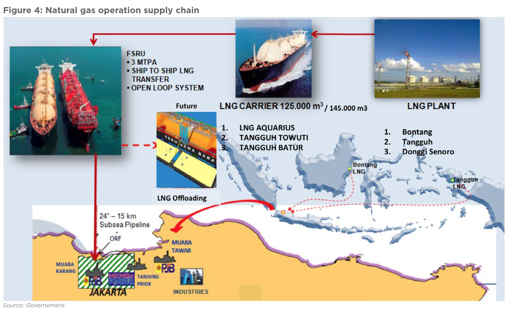 Figure 4: Natural gas operation supply chain
