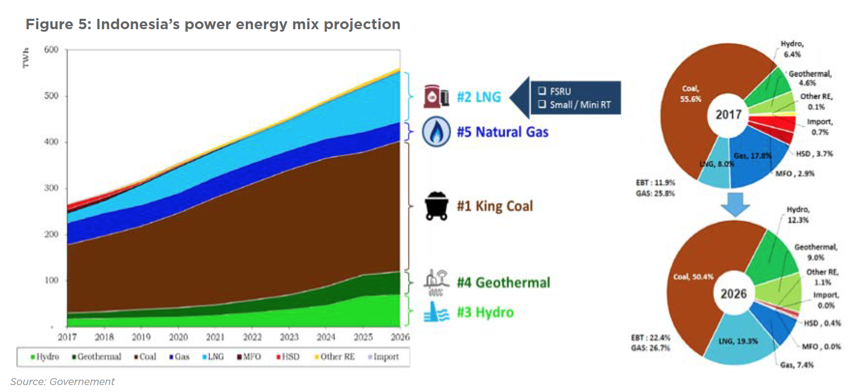 Figure 5: Indonesia’s power energy mix projection