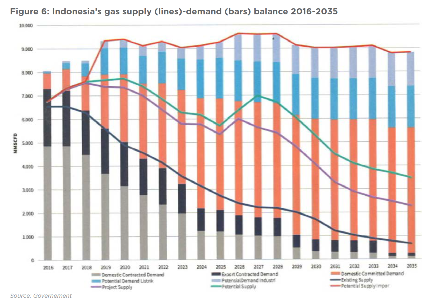 Figure 6: Indonesia’s gas supply (lines)-demand (bars) balance 2016-2035