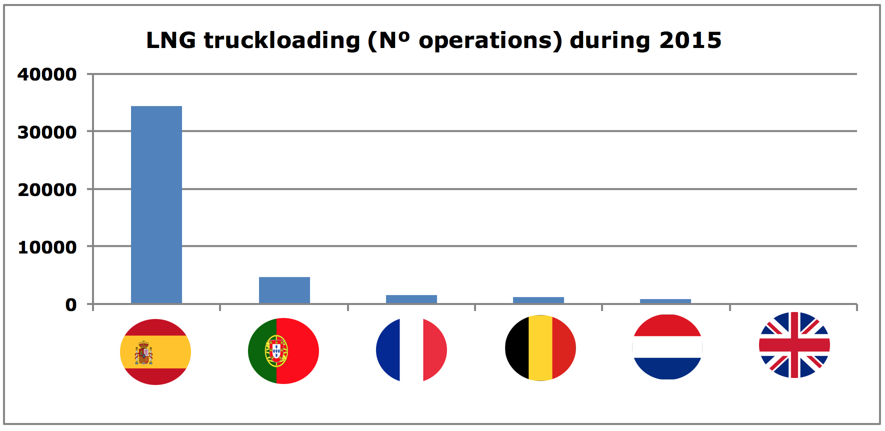 Comparison LNG Truckloading operations in EU large LNG terminals during 2015 aggregated by country