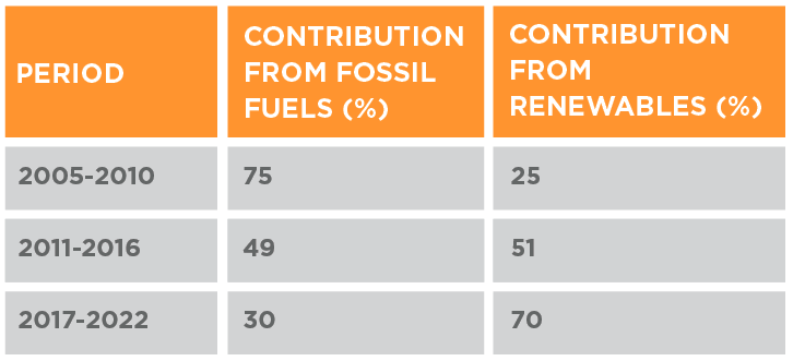 Table 1: Contribution from fossil fuels and renewables to total electricity additions in five-year periods