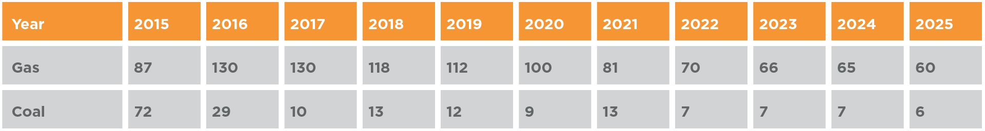 Table 1: Declining coal and gas forecast in UK power generation (TWh)