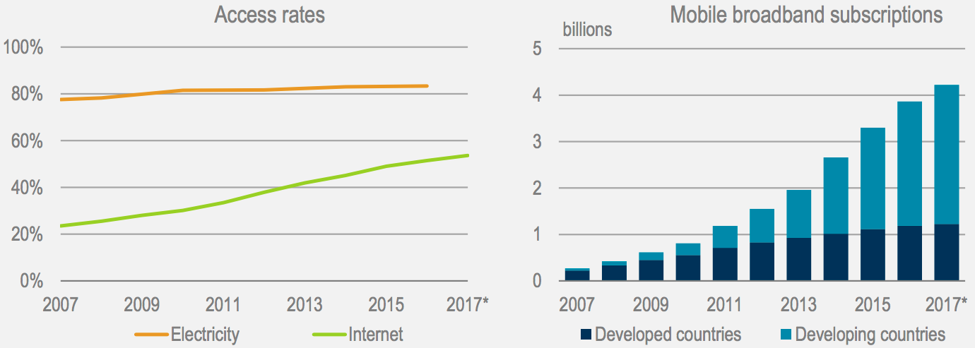 Figure 1: Global trends in connectivity