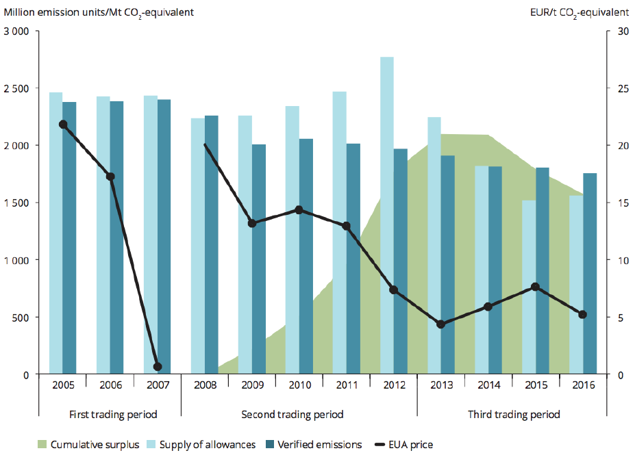 Figure 1: Emissions, allowances, surplus and prices in the EU ETS, 2005-2016