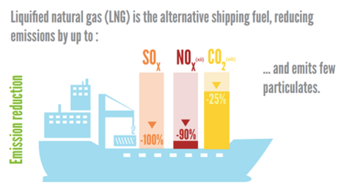 Environmental benefits of LNG compared to fuel-oil