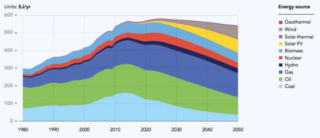Figure 1: World primary energy supply by source (1EJ=23.88 mn toe)