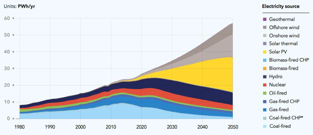 Figure 2: Global electricity production by generation source – DNV GL