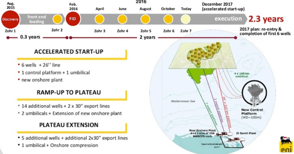 Figure 3: Zohr gas-field development