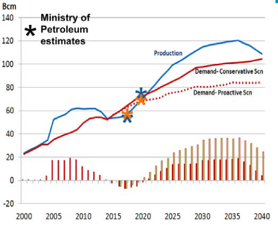 Figure 4: Egypt gas balance (in bn m³/yr)