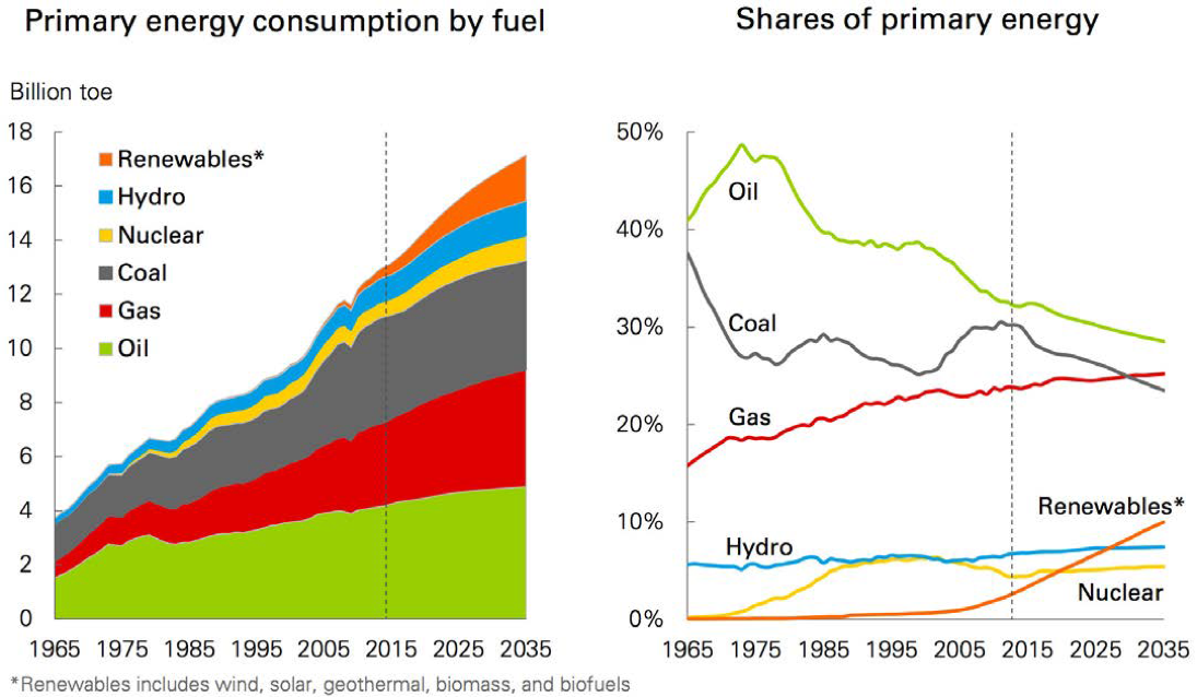 Figure 4: Global primary energy according to BP