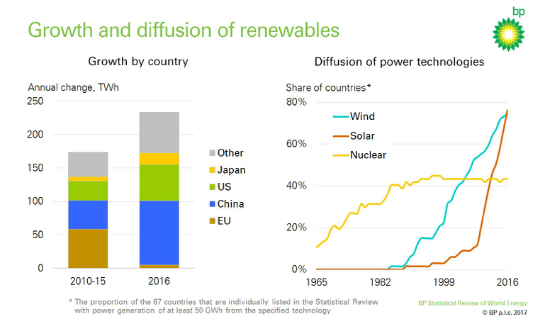 Figure 7: Growth of renewables