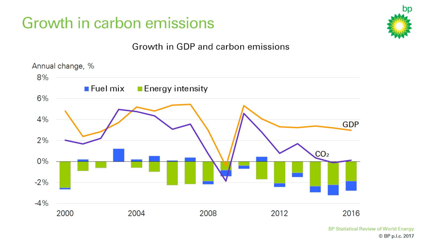 Figure 8: Growth in carbon emissions