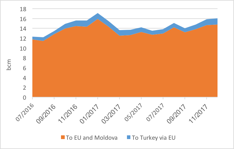 Source: Gazprom, Entsog, thierrybros.com