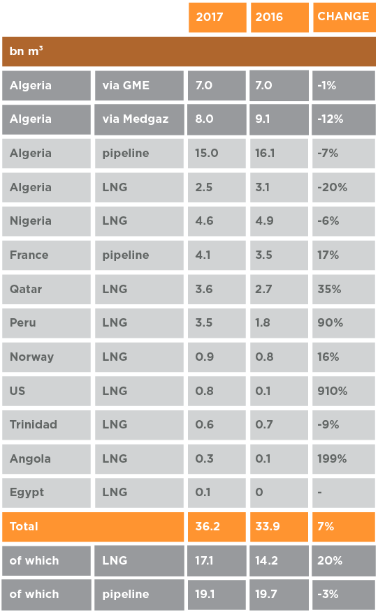 Gas supplied to Spain, January-December