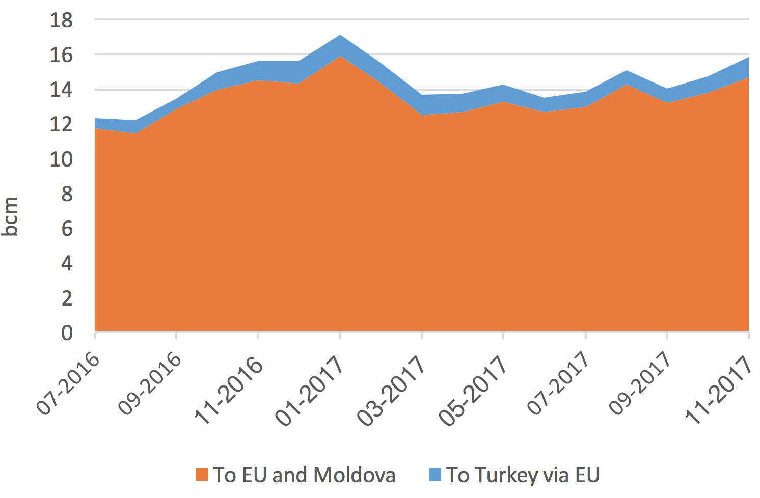 Gazprom Western Monthly Exports