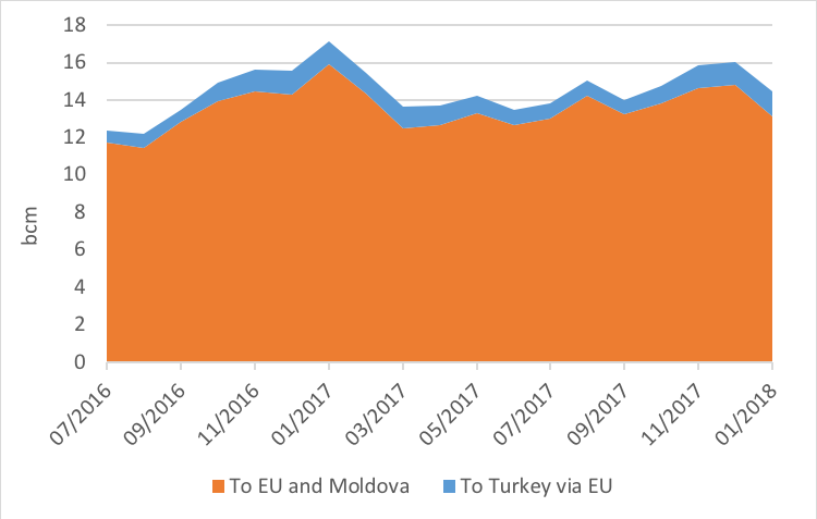 Gazprom Western Monthly Exports