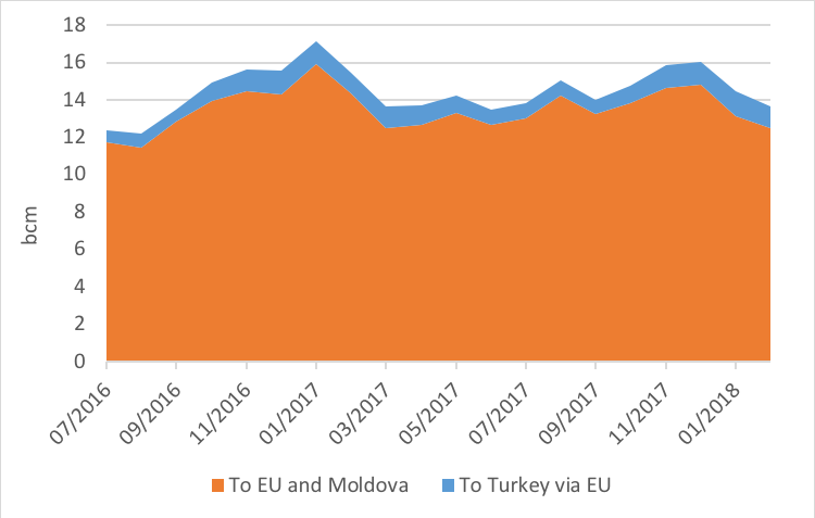 Gazprom Western Monthly Exports