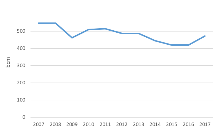 Source: Gazprom, thierrybros.com