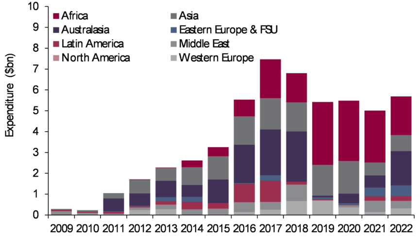 Figure 3: Global FLNG - forecast expenditure 2016 to 2022 - Source: Douglas Westwood