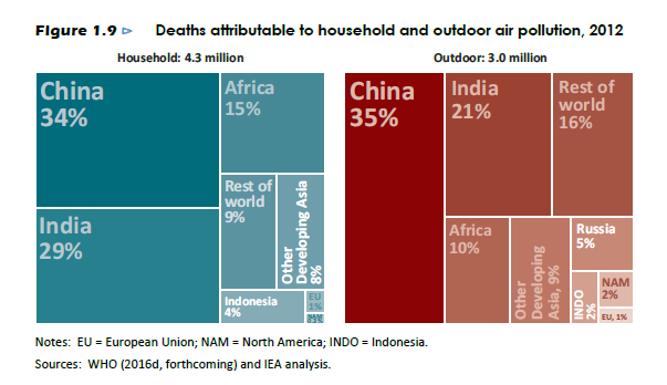 Deaths attributable to all household and outdoor air pollution, 2012 (Graphic credit: IEA)