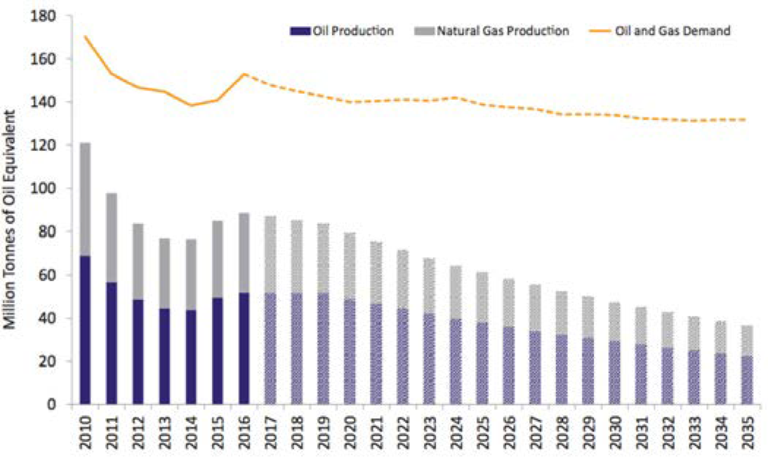Indigenous Oil and Gas Production and Demand Projection Source: Wood Mackenzie