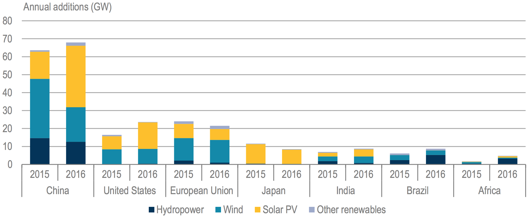 Figure 1: Renewable capacity additions in 2015 and 2016