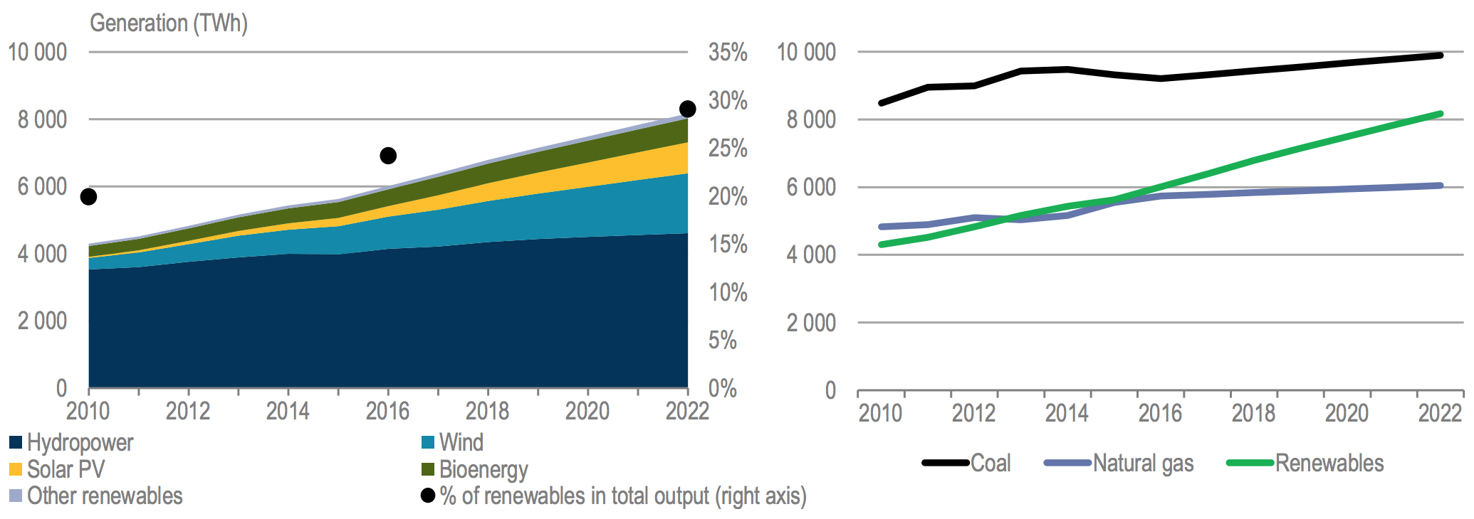 Figure 3: Global electricity generation by fuel