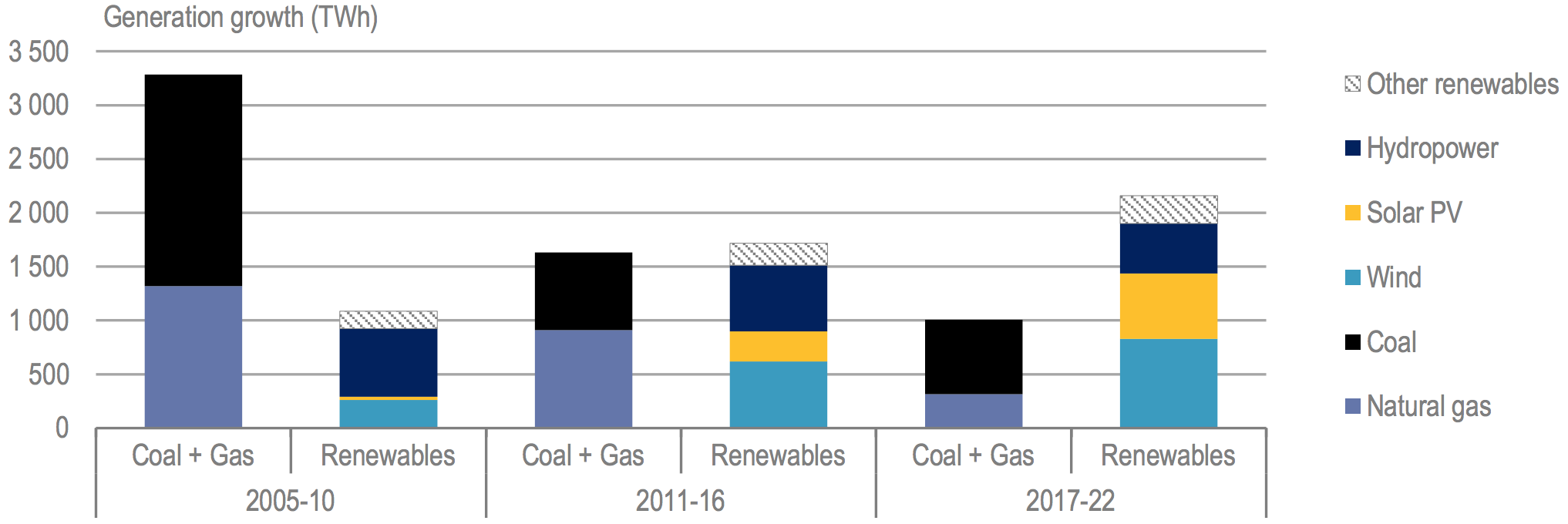 Figure 4: Renewable and fossil fuel growth in net electricity generations