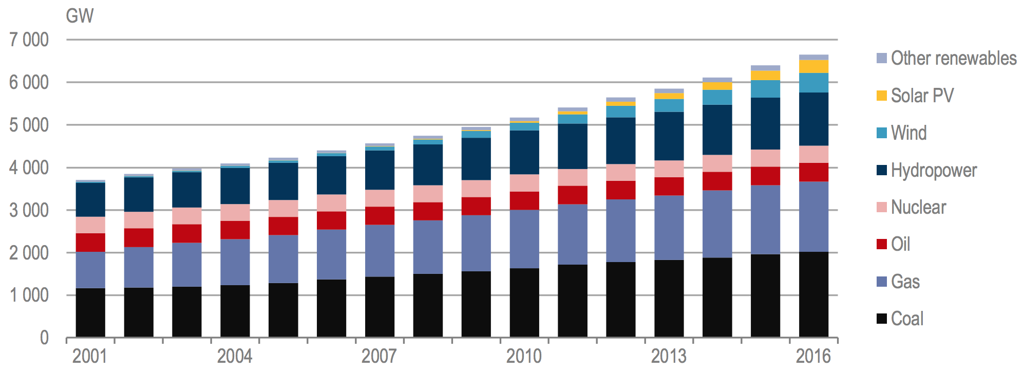 Figure 5: Fuel contribution to total global electricity capacity