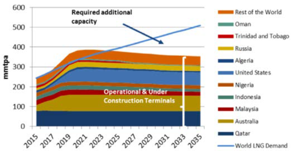 Effective liquefaction capacity vs. LNG demand Graphic credit: Cedigaz