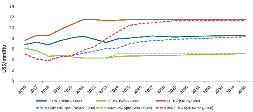 Figure 7: Long-term natural gas price forecast for Asia