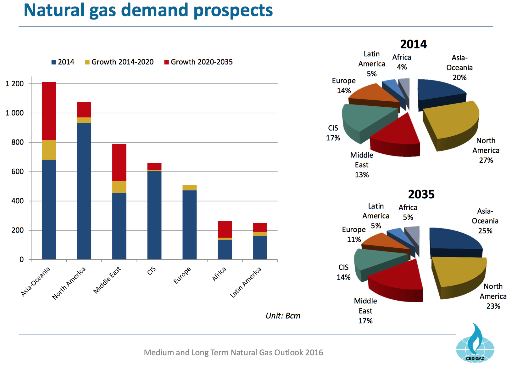 Natural Gas Demand Prospects (credit: Cedigaz)