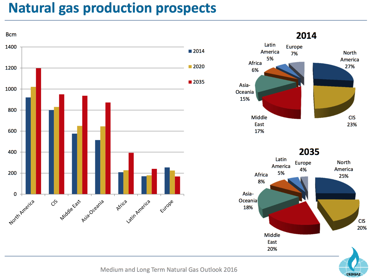Natural Gas Production Prospects (credit: Cedigaz)