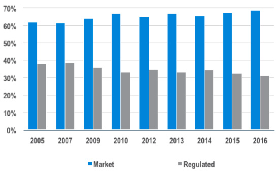 Figure 2: Market and regulated pricing 2005 to 2016