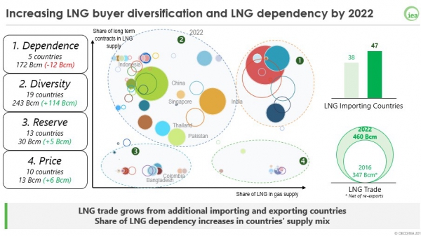 Increasing LNG buyer diversification and LNG dependency by 2022