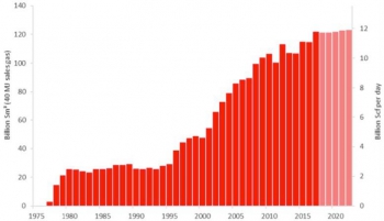 Figure 1: Actual and forecast Norway gas sales to 2022 (1bn Sm³ 40 MJ gas = 1bn m³ )