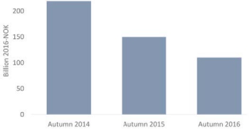 Figure 2: Cost development for selected Norwegian field development projects